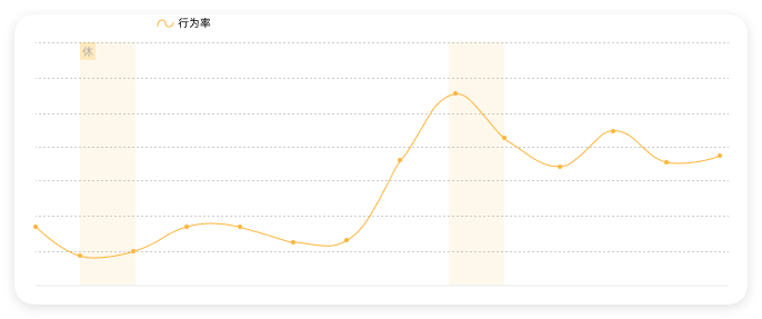 快手广告 - 行为率