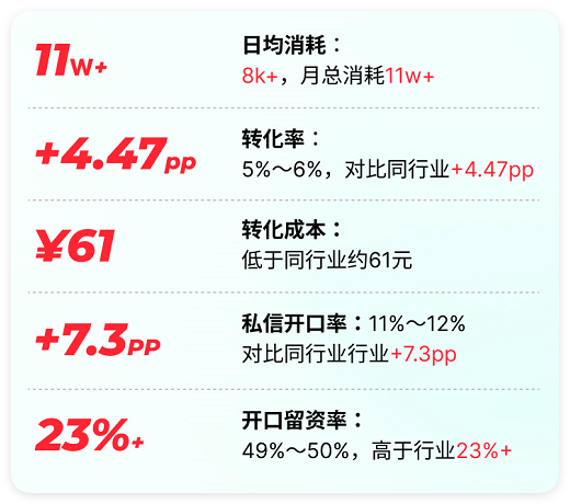 快手广告：商业私信推广家居建材行业案例！