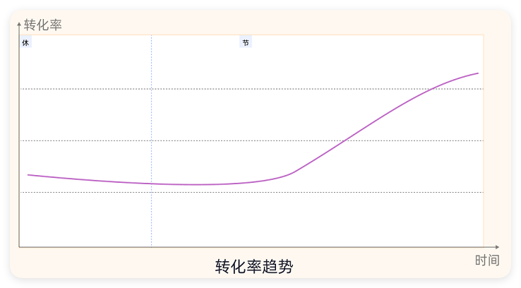 快手广告转化率趋势