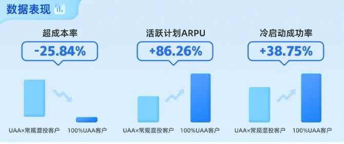 快手广告推广益智游戏相关数据