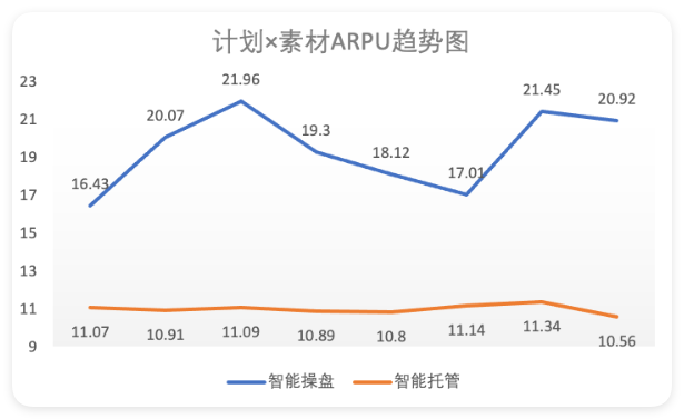 快手广告计划X素材APPU趋势图 快手广告计划X素材APPU趋势图