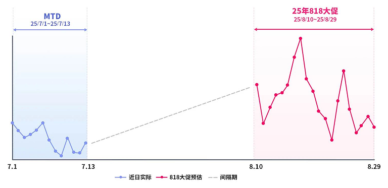 快手广告营销推广2025年818大促内循环广告流量预估