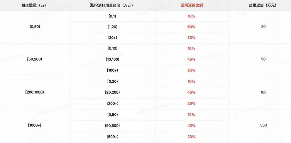 快手广告推广涨粉激励数据以下为规则Demo，仅供参考