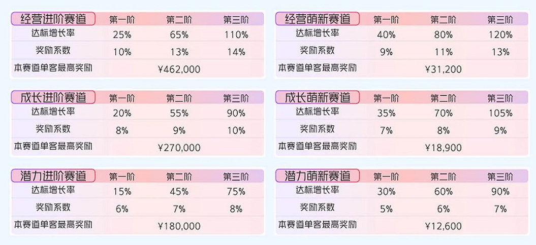 快手广告818活动奖励等级