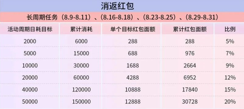 快手广告电商推广促期活跃 消返红包玩法权益