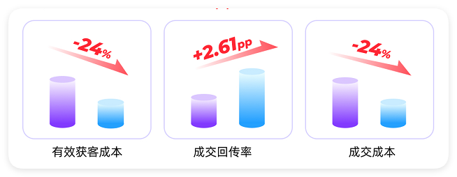 快手广告有效获客成本&成交回传率&成交成本