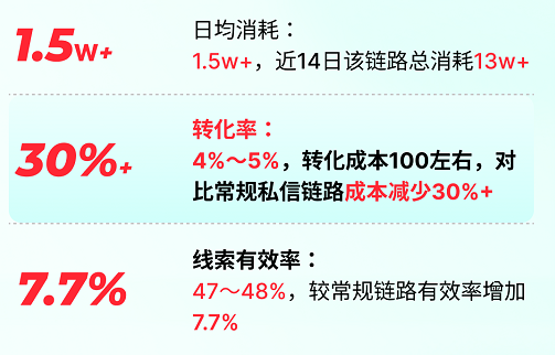 快手广告推广家具建材行业客户亮点数据