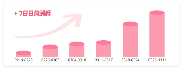 快手广告投放消耗趋势 快手广告投放消耗趋势