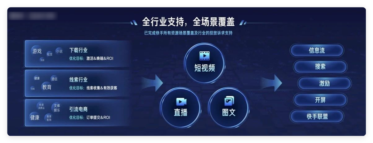 快手广告所有资源场景覆盖及行业的投放诉求支持