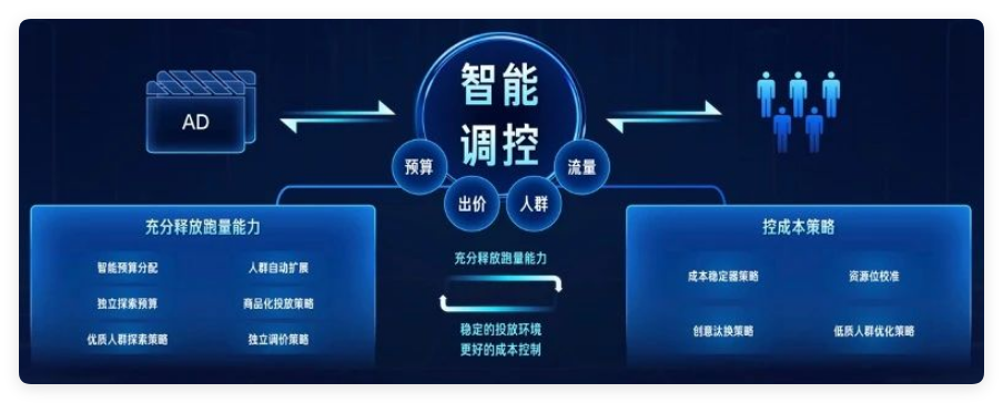 快手广告智能调控