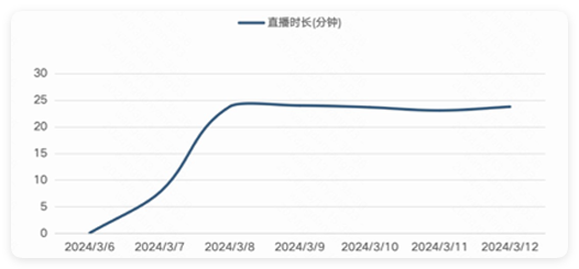 使用女娲直播后快手直播广告时长持续增长