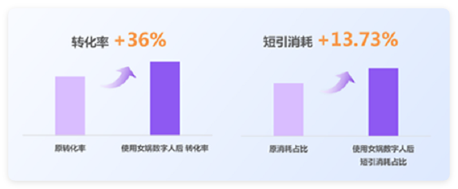 快手广告使用女娲数字人后转化率&短引消耗获得提升
