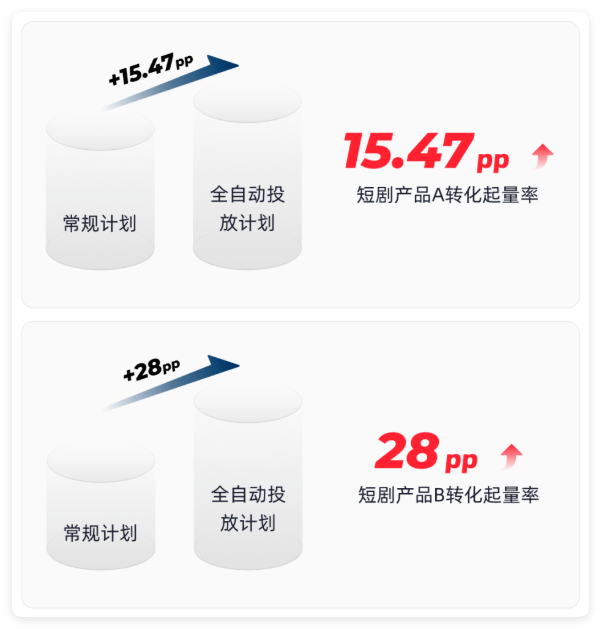 快手广告投放效果 - 起量效果