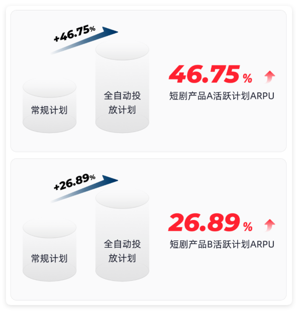 快手广告投放效果 - 活跃计划ARPU