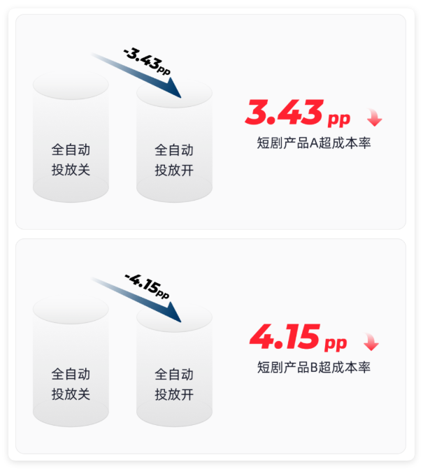 快手广告投放效果 - 超成本率