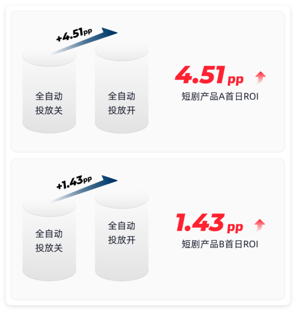 快手广告投放效果 - 首日ROI