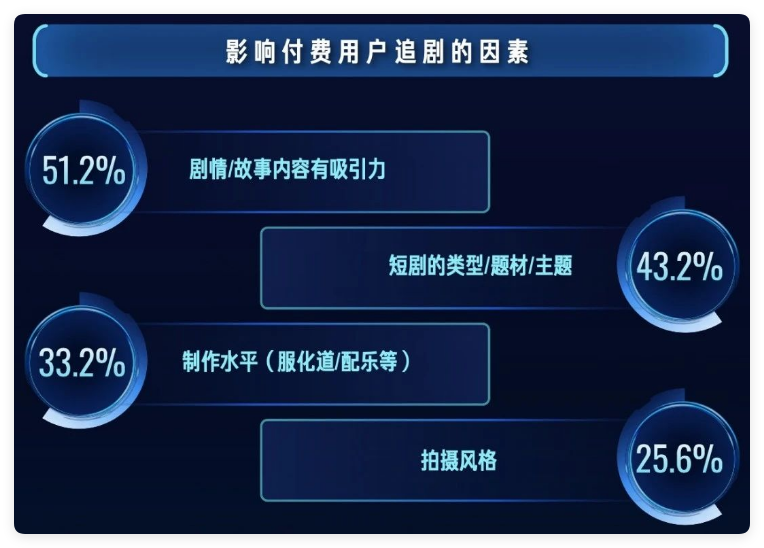 快手广告内容本身的吸引力是影响付费短剧用户追剧付费的核心动因