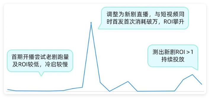 某短剧客户 - 直播推流消耗趋势