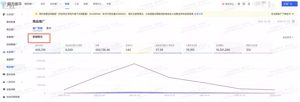 快手广告营销推广磁力金牛后台数据-全站推广-全站商品推广数据概览 快手广告营销推广磁力金牛后台数据-全站推广-全站商品推广数据概览