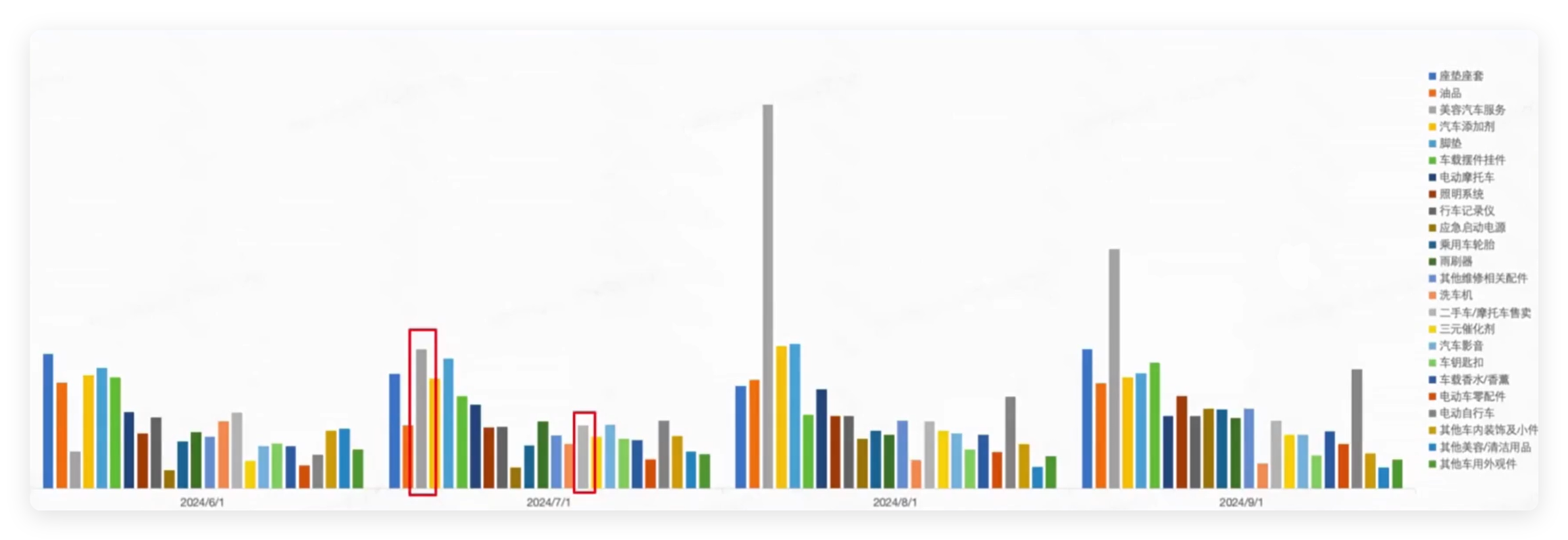 快手广告车品行业24年Q3车品细分类目GMV趋势