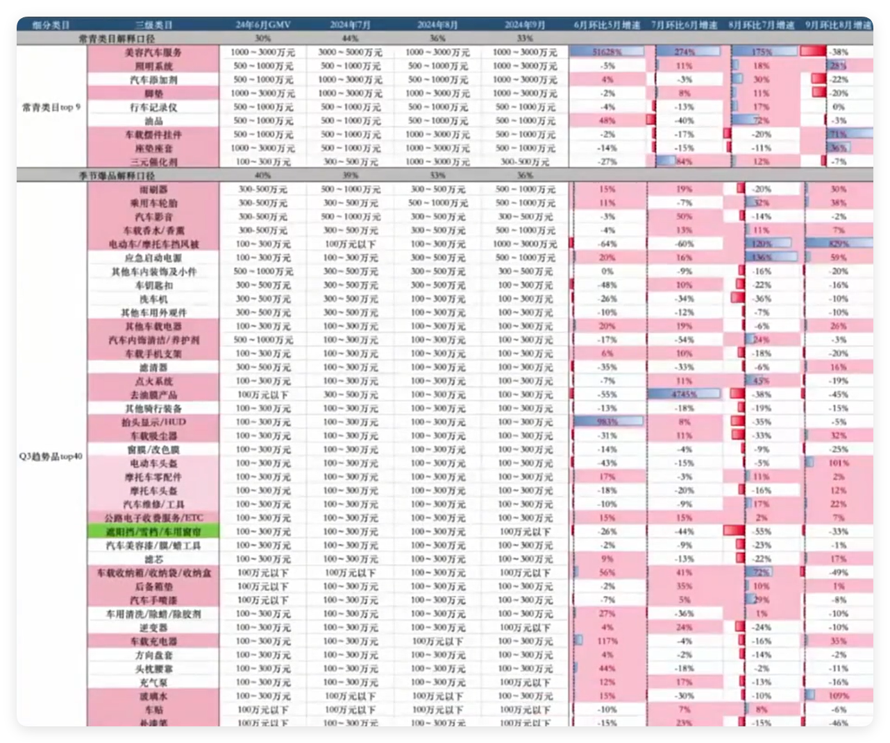 快手广告车品行业24年Q3细分类目趋势
