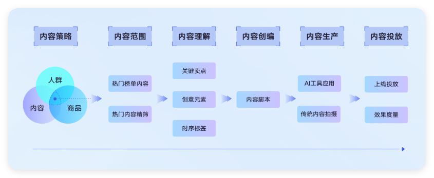 快手广告行业内容应用