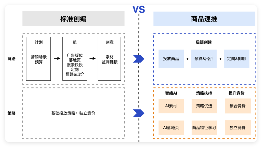 快手广告 - 标准创编&商品速推