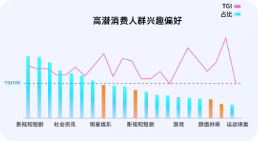 快手广告高潜消费人群偏好