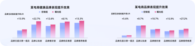 平台认知度与推荐意愿增长