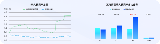 平台人群资产高速攀升