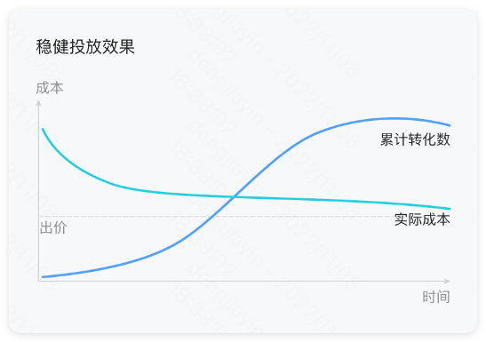 快手广告竞价策略 - OCPM(成本优先) 快手广告竞价策略 - OCPM(成本优先)