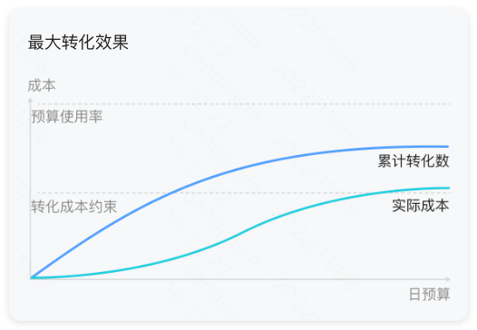 快手广告竞价策略 - MCB(最大转化) 快手广告竞价策略 - MCB(最大转化)