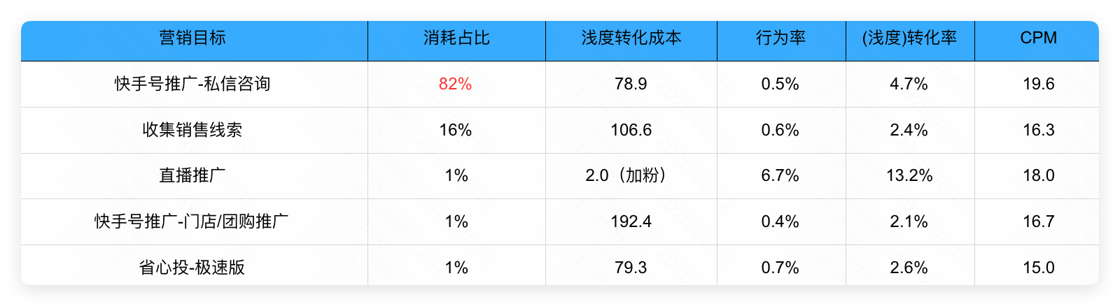 快手广告转化链路