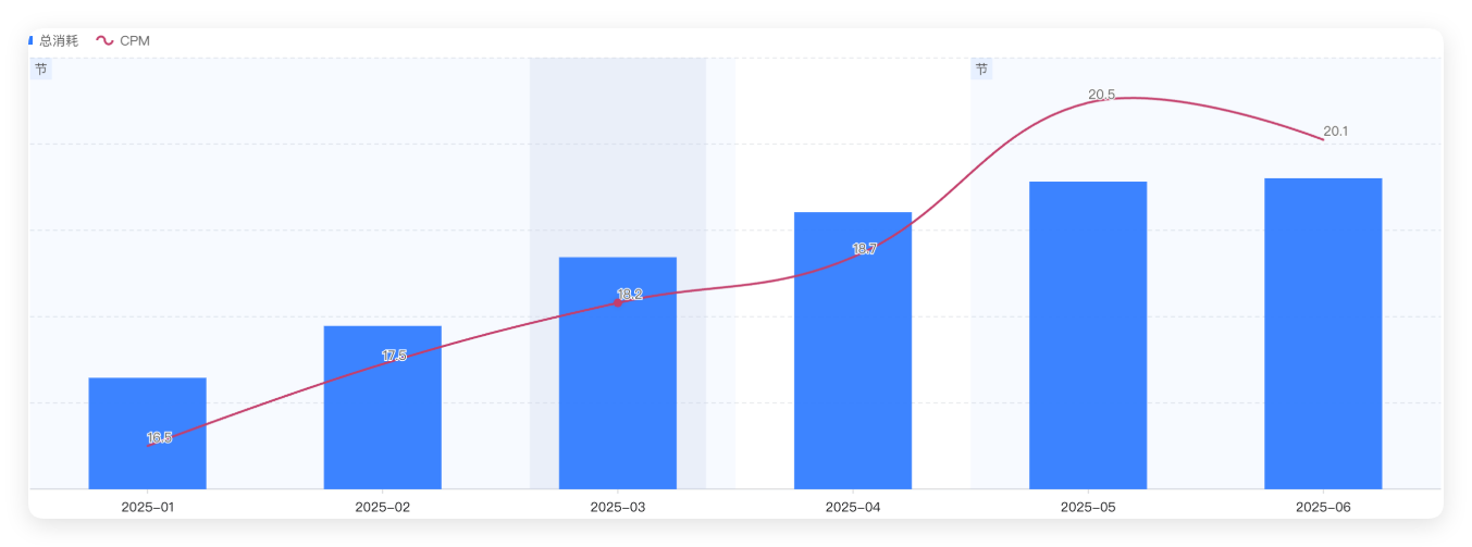 快手广告投放 - 行业大盘数据