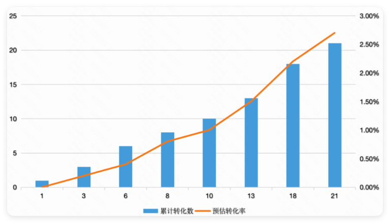 快手广告转化数带动计划竞争能力曲线（参考图例）
