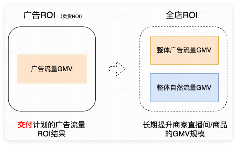 快手广告全站推广ROI与常规卖货ROI区别