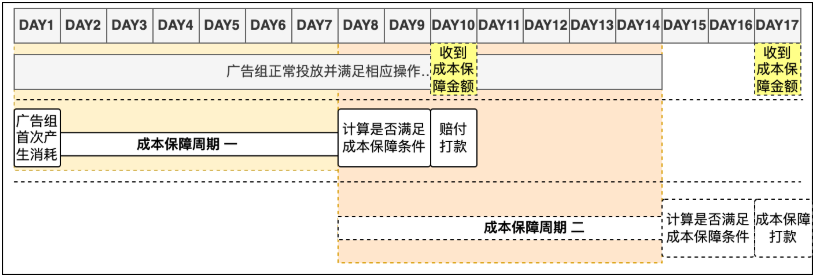 快手广告成本保障