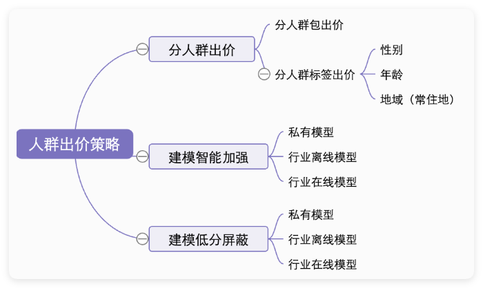 快手广告投放人群出价策略