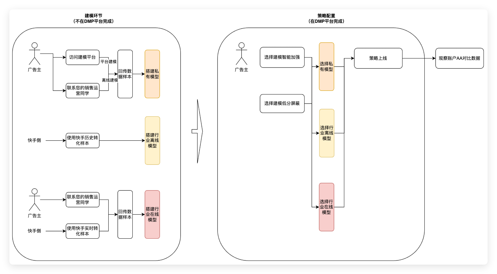 快手广告核心流程如图所示