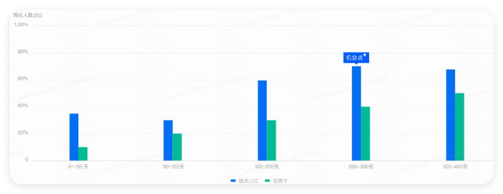 锁定价格带机会点