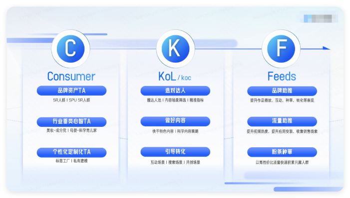 快手广告平台机会人群挖掘