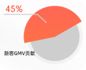 快手广告GMV方面表现