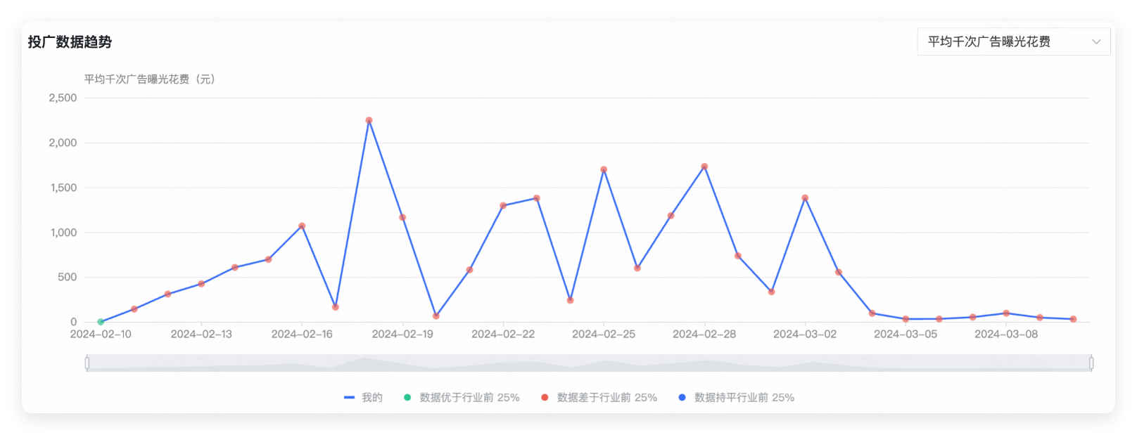 快手广告投放数据趋势