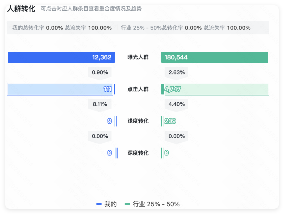 快手广告人群转化