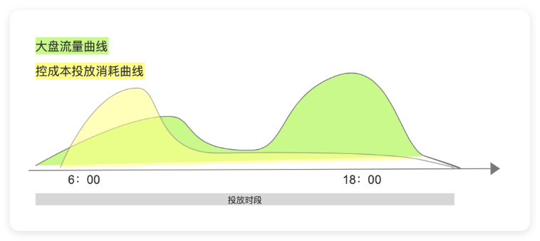 快手广告 - 流量曲线与消耗曲线示意图