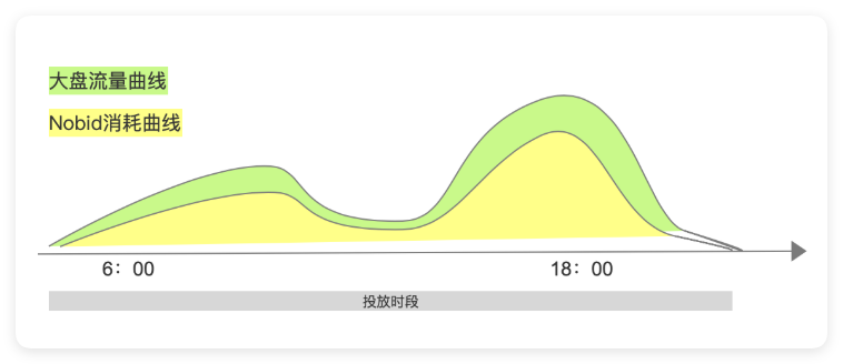 快手广告 - 流量曲线与消耗曲线示意图