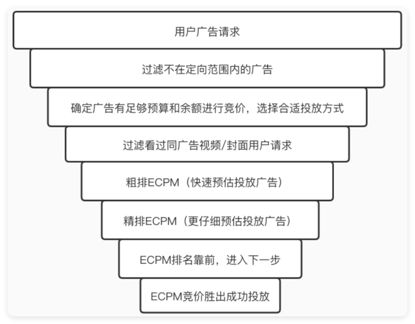 快手广告竞价逻辑 - 漏斗模型