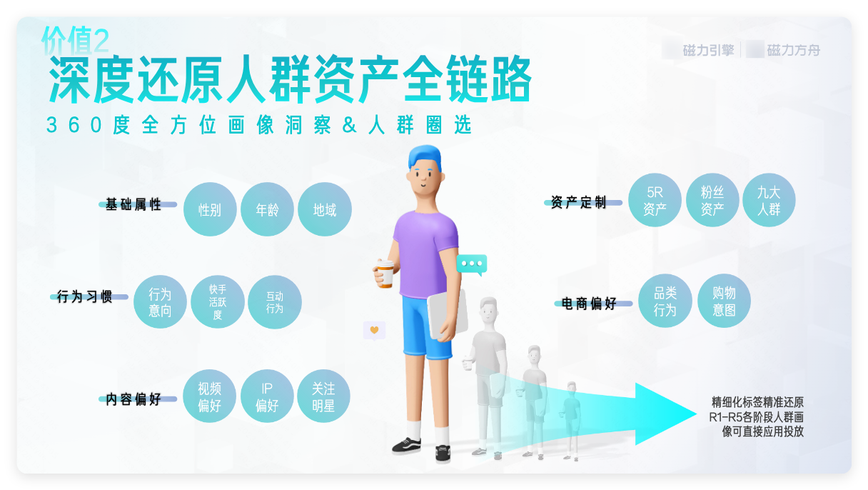 快手广告360°人群资产链路还原