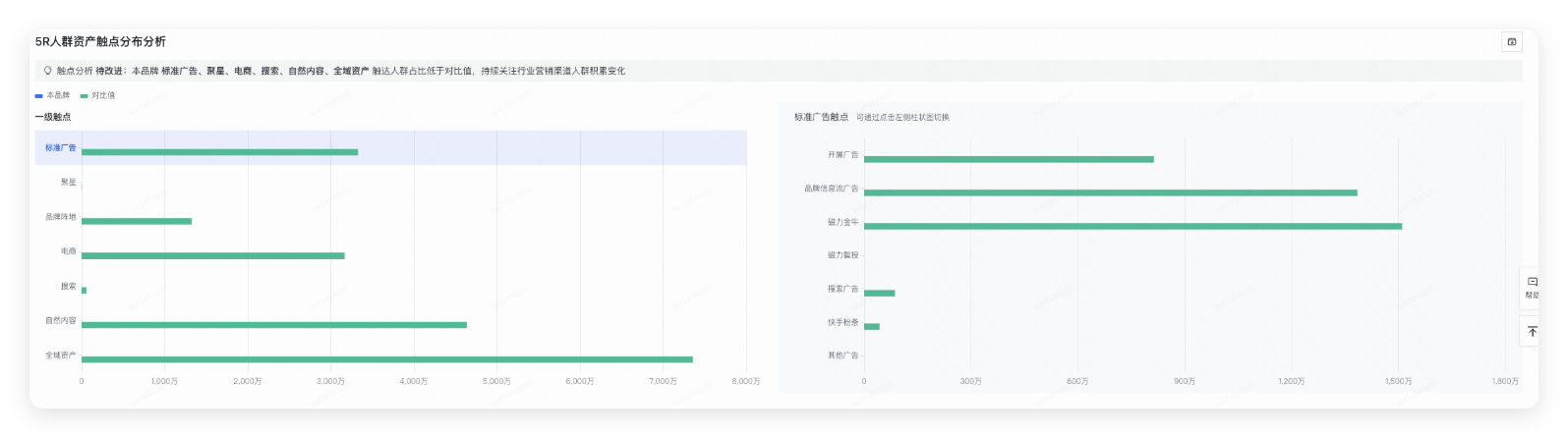 快手广告 - 5R人群资产触点分布分析