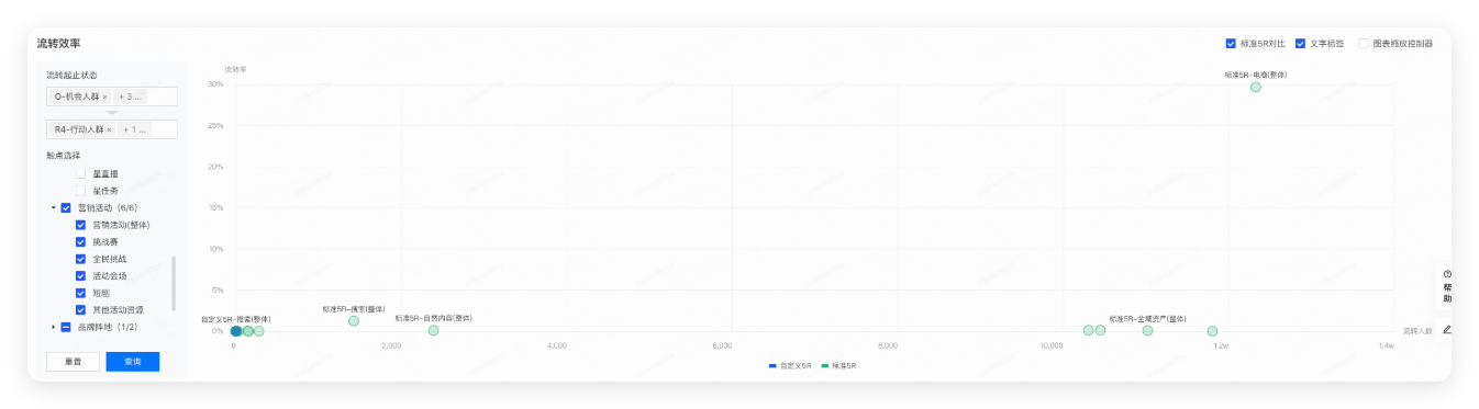 快手广告5R人群流转效率